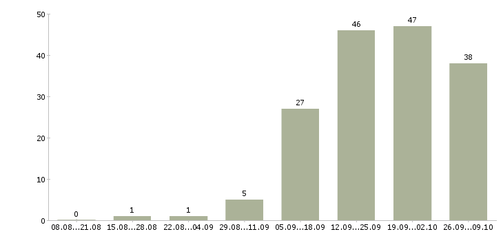 Работа менеджер по мотивации в Ульяновске - Число вакансий в Ульяновске по специальности менеджер по мотивации за 2 месяца