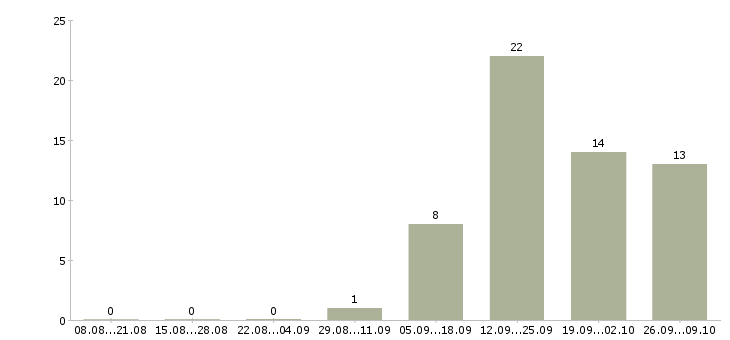 Работа ночной менеджер в Ульяновске - Число вакансий в Ульяновске по специальности ночной менеджер за 2 месяца