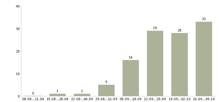 Работа руководитель разработки в Ульяновске - Число вакансий в Ульяновске по специальности руководитель разработки за 2 месяца