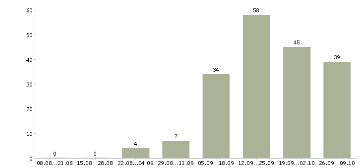 Работа продавец техники в Уфе - Число вакансий в Уфе по специальности продавец техники за 2 месяца