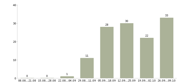 Работа торговые работники в Уфе - Число вакансий в Уфе по специальности торговые работники за 2 месяца
