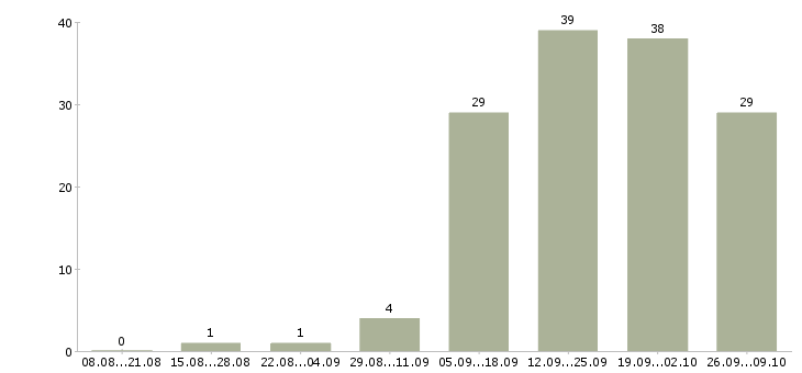 Работа рабочие на завод в Хабаровске - Число вакансий в Хабаровске по специальности рабочие на завод за 2 месяца