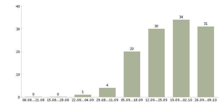 Работа менеджер на дому в интернете в Чебоксарах - Число вакансий в Чебоксарах по специальности менеджер на дому в интернете за 2 месяца