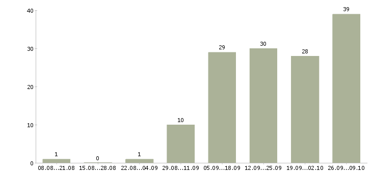 Работа товаровед магазина в Челябинске - Число вакансий в Челябинске по специальности товаровед магазина за 2 месяца