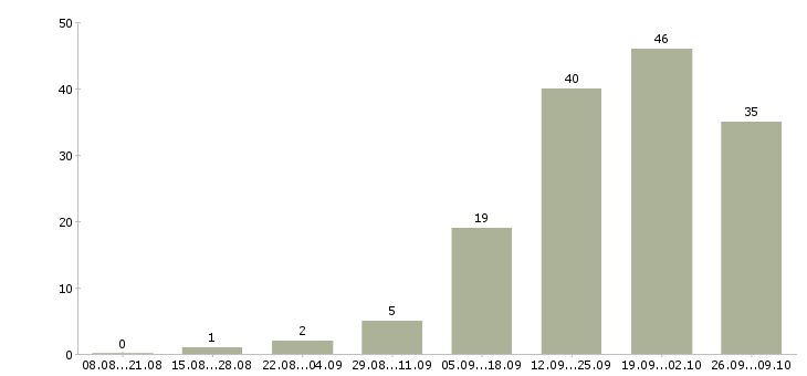 Работа как работать и зарабатывать в Ярославле - Число вакансий в Ярославле по специальности как работать и зарабатывать за 2 месяца