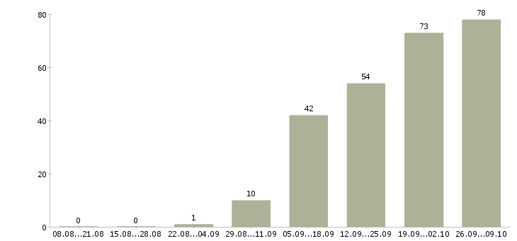 Работа специалист на документацию в Ярославле - Число вакансий в Ярославле по специальности специалист на документацию за 2 месяца