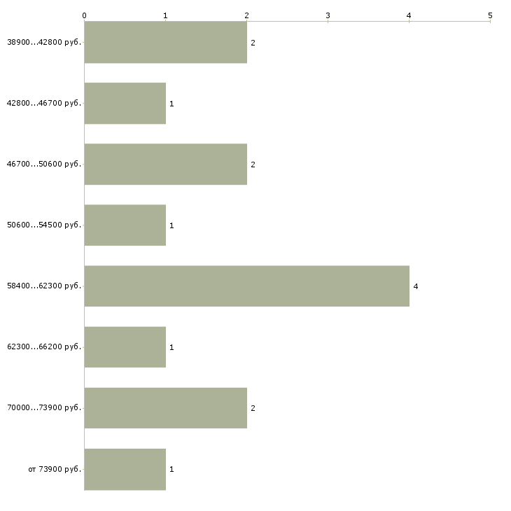 Найти работу начальник столовой в Москве - График распределения вакансий «начальник столовой» по зарплате