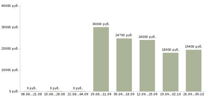 Вакансии агент по активным продажам в Челябинске - Медиана зарплат агент по активным продажам в Челябинске за 2 месяца