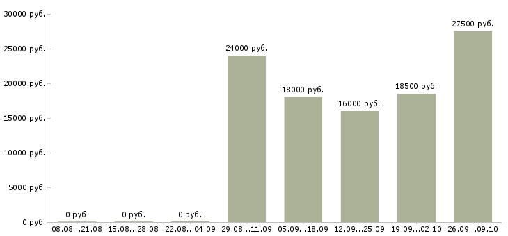 Вакансии активный менеджер по поиску клиентов в Белгороде - Медиана зарплат активный менеджер по поиску клиентов в Белгороде за 2 месяца