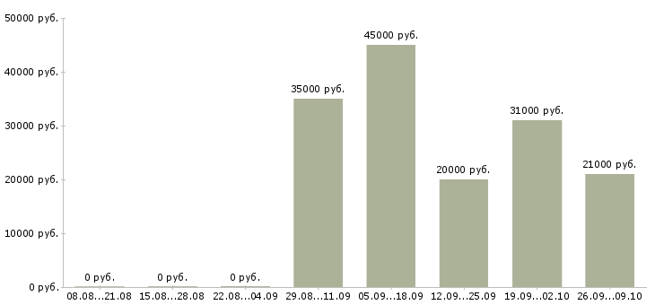 Вакансии бухгалтер в бухгалтерскую компанию в Хабаровске - Медиана зарплат бухгалтер в бухгалтерскую компанию в Хабаровске за 2 месяца