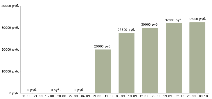 Вакансии в крупную компанию требуются сотрудники в Подольске - Медиана зарплат в крупную компанию требуются сотрудники в Подольске за 2 месяца