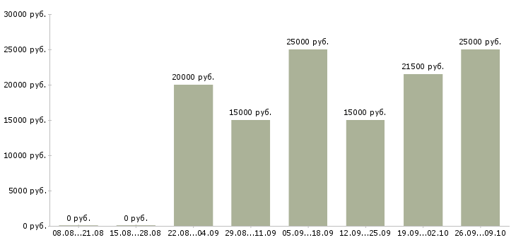 Вакансии в удобное время в Астрахани - Медиана зарплат в удобное время в Астрахани за 2 месяца