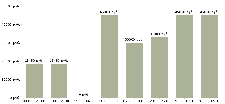 Вакансии воспитатель дошкольной группы в Москве - Медиана зарплат воспитатель дошкольной группы в Москве за 2 месяца