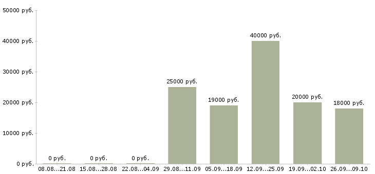 Вакансии дистанционный оператор в Ставрополе - Медиана зарплат дистанционный оператор в Ставрополе за 2 месяца