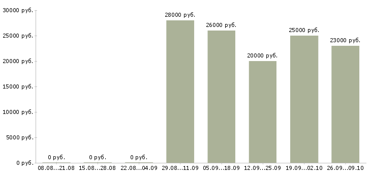 Вакансии клиент менеджер без продаж в Барнауле - Медиана зарплат клиент менеджер без продаж в Барнауле за 2 месяца