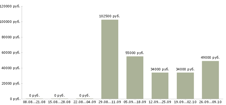 Вакансии комплектовщики товаров в Тамбове - Медиана зарплат комплектовщики товаров в Тамбове за 2 месяца