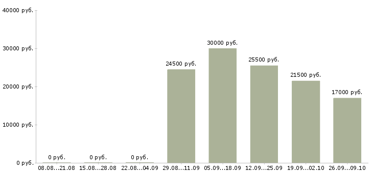 Вакансии консультант по работе с клиентами Марий эл - Медиана зарплат консультант по работе с клиентами Марий эл за 2 месяца