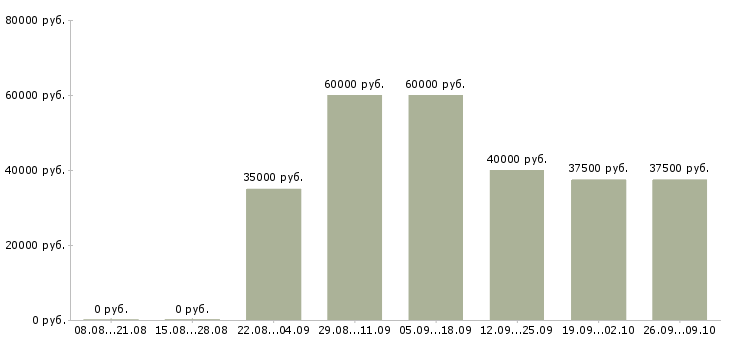 Вакансии корпоративный торговый представитель в Воронеже - Медиана зарплат корпоративный торговый представитель в Воронеже за 2 месяца