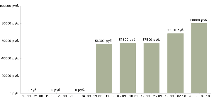 Вакансии менеджер вахты в Твери - Медиана зарплат менеджер вахты в Твери за 2 месяца