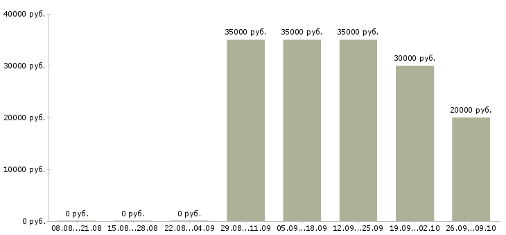 Вакансии менеджер касс в Казани - Медиана зарплат менеджер касс в Казани за 2 месяца