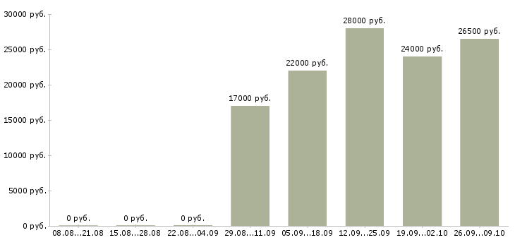 Вакансии менеджер касс в Уфе - Медиана зарплат менеджер касс в Уфе за 2 месяца