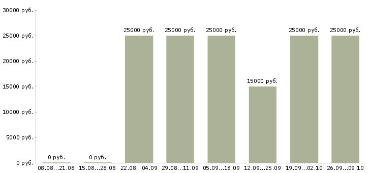 Вакансии менеджер консультаций в Архангельске - Медиана зарплат менеджер консультаций в Архангельске за 2 месяца