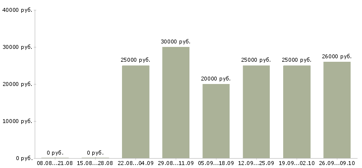 Вакансии менеджер на подработку в Воронеже - Медиана зарплат менеджер на подработку в Воронеже за 2 месяца