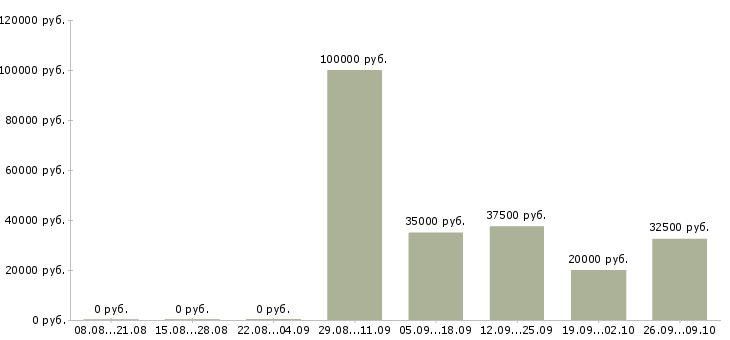 Вакансии менеджер отдела развития бизнеса в Хабаровске - Медиана зарплат менеджер отдела развития бизнеса в Хабаровске за 2 месяца