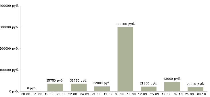Вакансии менеджер по информационной работе в Тюмени - Медиана зарплат менеджер по информационной работе в Тюмени за 2 месяца