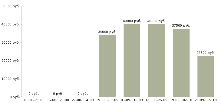 Вакансии менеджер по контролю качества в Барнауле - Медиана зарплат менеджер по контролю качества в Барнауле за 2 месяца