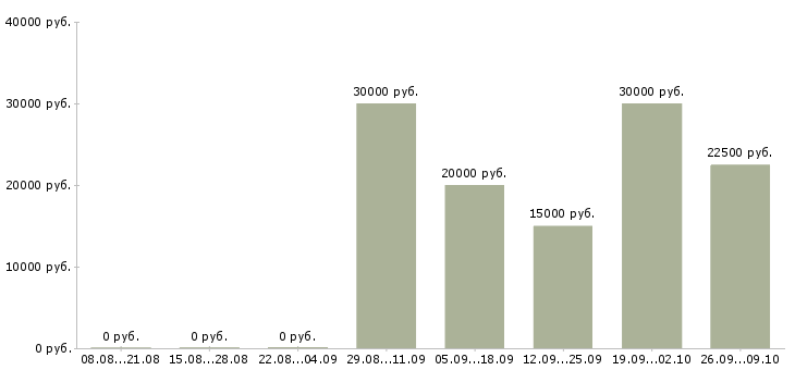 Вакансии менеджер по мониторингу в Волгограде - Медиана зарплат менеджер по мониторингу в Волгограде за 2 месяца