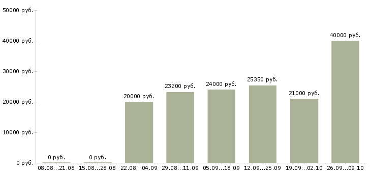 Вакансии менеджер по оформлению документации в Ярославле - Медиана зарплат менеджер по оформлению документации в Ярославле за 2 месяца