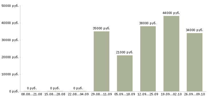Вакансии менеджер по продажам в связной в Иркутске - Медиана зарплат менеджер по продажам в связной в Иркутске за 2 месяца