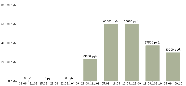 Вакансии менеджер по продажам корпоративные клиенты в Калуге - Медиана зарплат менеджер по продажам корпоративные клиенты в Калуге за 2 месяца