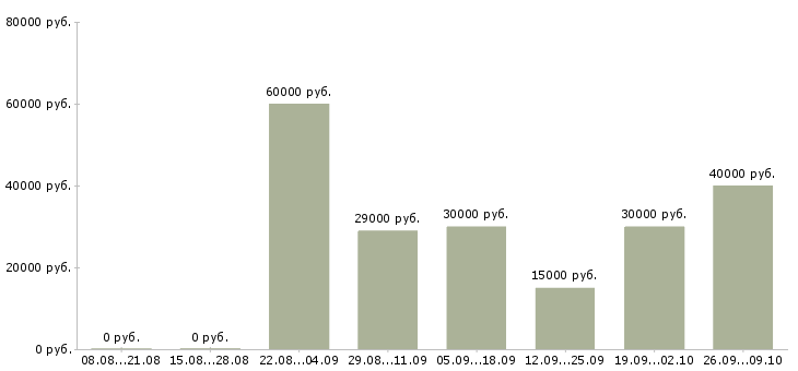 Вакансии менеджер по продажам сопровождению в Ижевске - Медиана зарплат менеджер по продажам сопровождению в Ижевске за 2 месяца