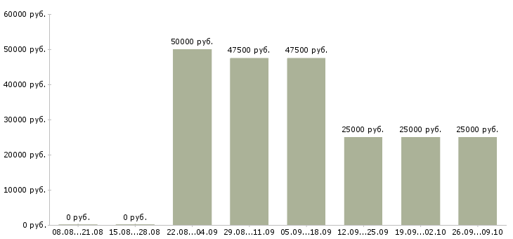 Вакансии менеджер по работе с недвижимостью в Иркутске - Медиана зарплат менеджер по работе с недвижимостью в Иркутске за 2 месяца