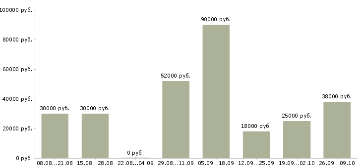 Вакансии менеджер по работе с поставщиками в Воронеже - Медиана зарплат менеджер по работе с поставщиками в Воронеже за 2 месяца