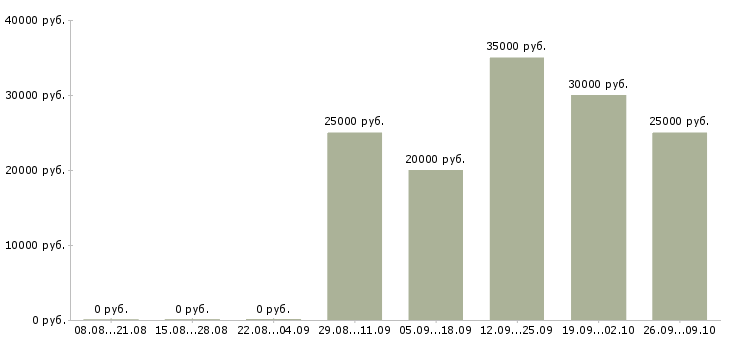 Вакансии менеджер по работе с регионами Удмуртия - Медиана зарплат менеджер по работе с регионами Удмуртия за 2 месяца