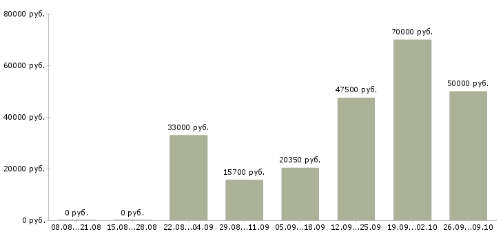 Вакансии менеджер по развитию корпоративного бизнеса в Владивостоке - Медиана зарплат менеджер по развитию корпоративного бизнеса в Владивостоке за 2 месяца