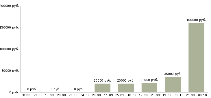 Вакансии менеджер по развитию организации в Ярославле - Медиана зарплат менеджер по развитию организации в Ярославле за 2 месяца