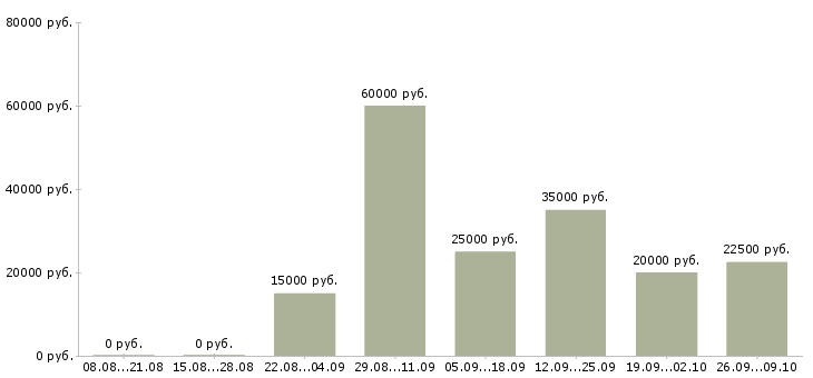 Вакансии менеджер по рекламе в интернете Ростов-на-дону - Медиана зарплат менеджер по рекламе в интернете Ростов-на-дону за 2 месяца