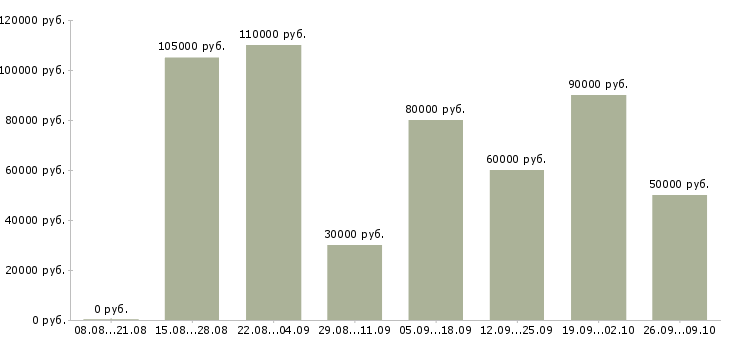 Вакансии менеджер по рекламе с обучением в Краснодаре - Медиана зарплат менеджер по рекламе с обучением в Краснодаре за 2 месяца