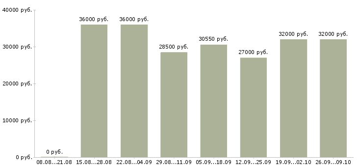 Вакансии менеджер по розничным продажам в Тюмени - Медиана зарплат менеджер по розничным продажам в Тюмени за 2 месяца