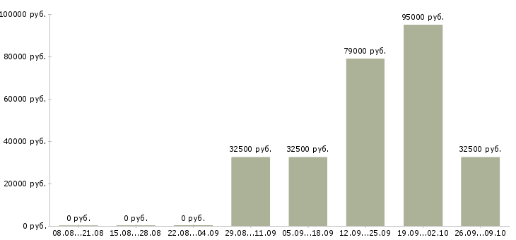 Вакансии менеджер по управлению качеством Нижний новгород - Медиана зарплат менеджер по управлению качеством Нижний новгород за 2 месяца