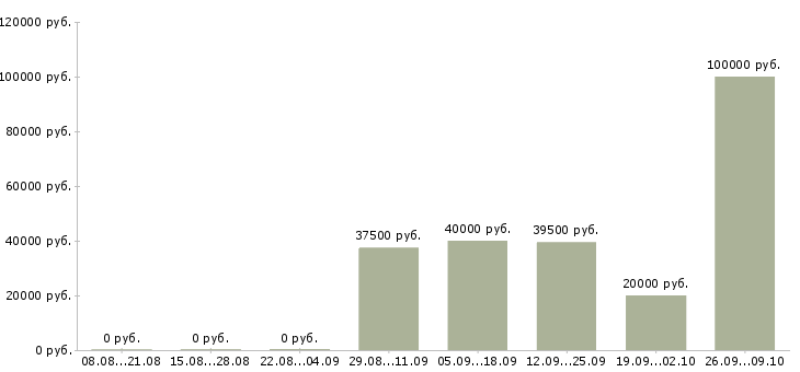 Вакансии менеджер по управлению качеством в Краснодаре - Медиана зарплат менеджер по управлению качеством в Краснодаре за 2 месяца