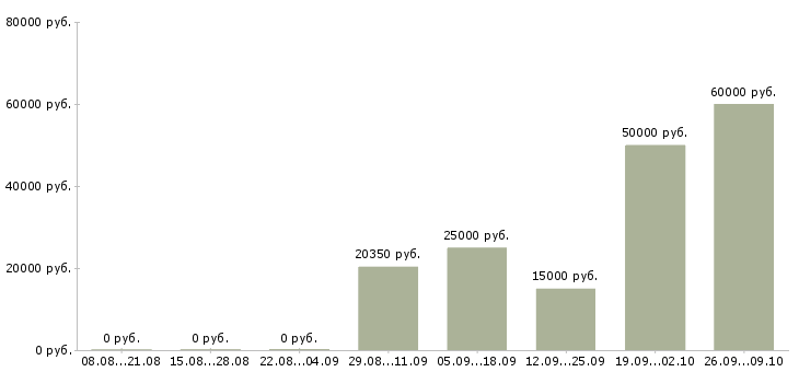 Вакансии менеджер регионального развития в Владивостоке - Медиана зарплат менеджер регионального развития в Владивостоке за 2 месяца