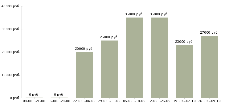 Вакансии менеджер через интернет Мордовия - Медиана зарплат менеджер через интернет Мордовия за 2 месяца
