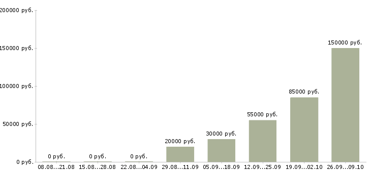 Вакансии менеджер эффективных продаж в Тюмени - Медиана зарплат менеджер эффективных продаж в Тюмени за 2 месяца