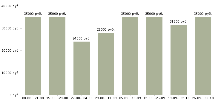 Вакансии мойщик оборудования в Москве - Медиана зарплат мойщик оборудования в Москве за 2 месяца