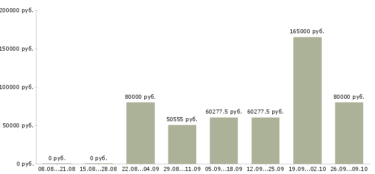 Вакансии начальник отдела корпоративного бизнеса в Москве - Медиана зарплат начальник отдела корпоративного бизнеса в Москве за 2 месяца